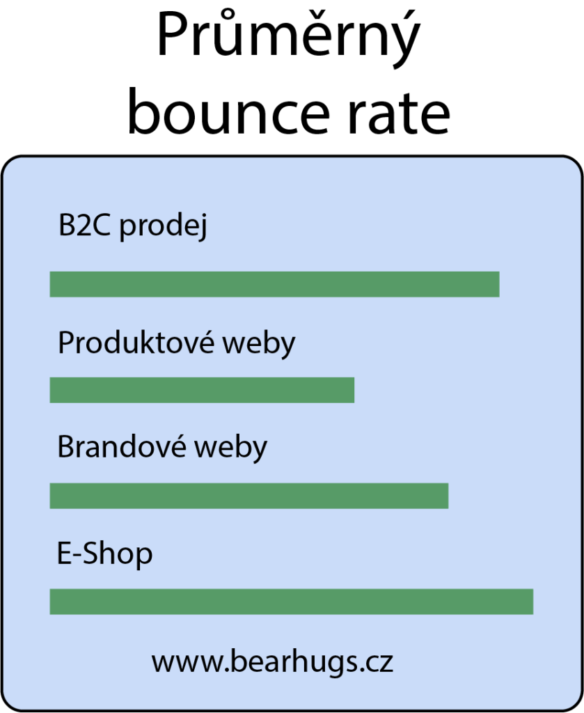 Bounce rate tabulka