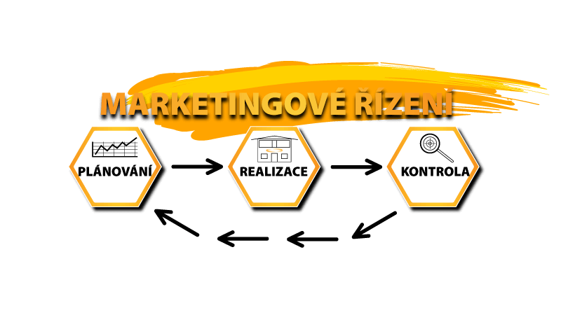 Marketingové řízení a plánování